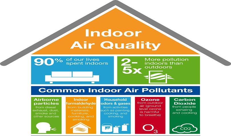 Indoor air quality matters: To give occupants fresh & healthy indoor air...