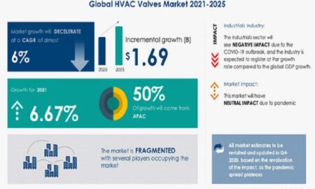 HVAC Valves Market Technavio