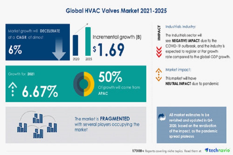 HVAC Valves Market Technavio