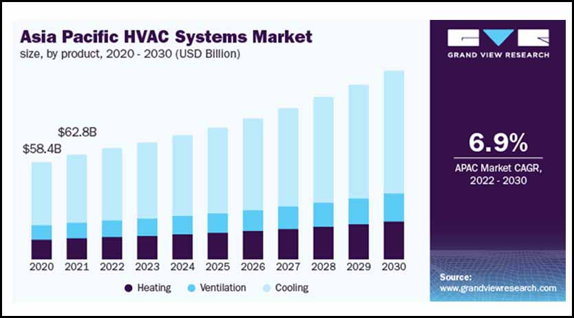 HVAC industry trends indicate a shift towards smart features and