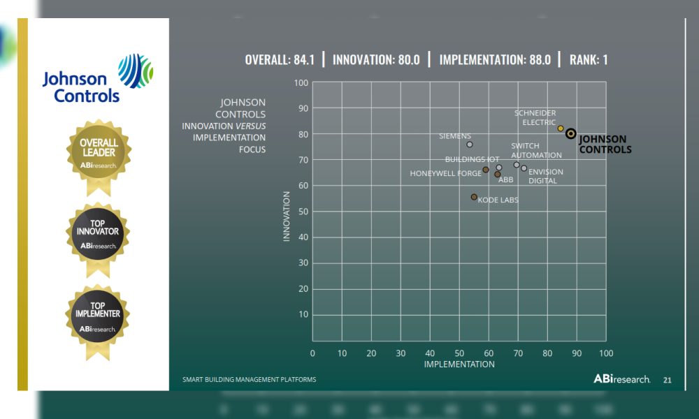 Johnson Controls leads smart building management with the OpenBlue platform