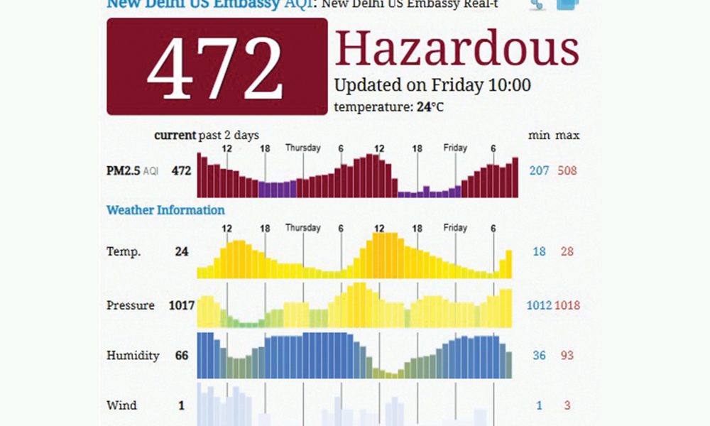 Real-time AQI