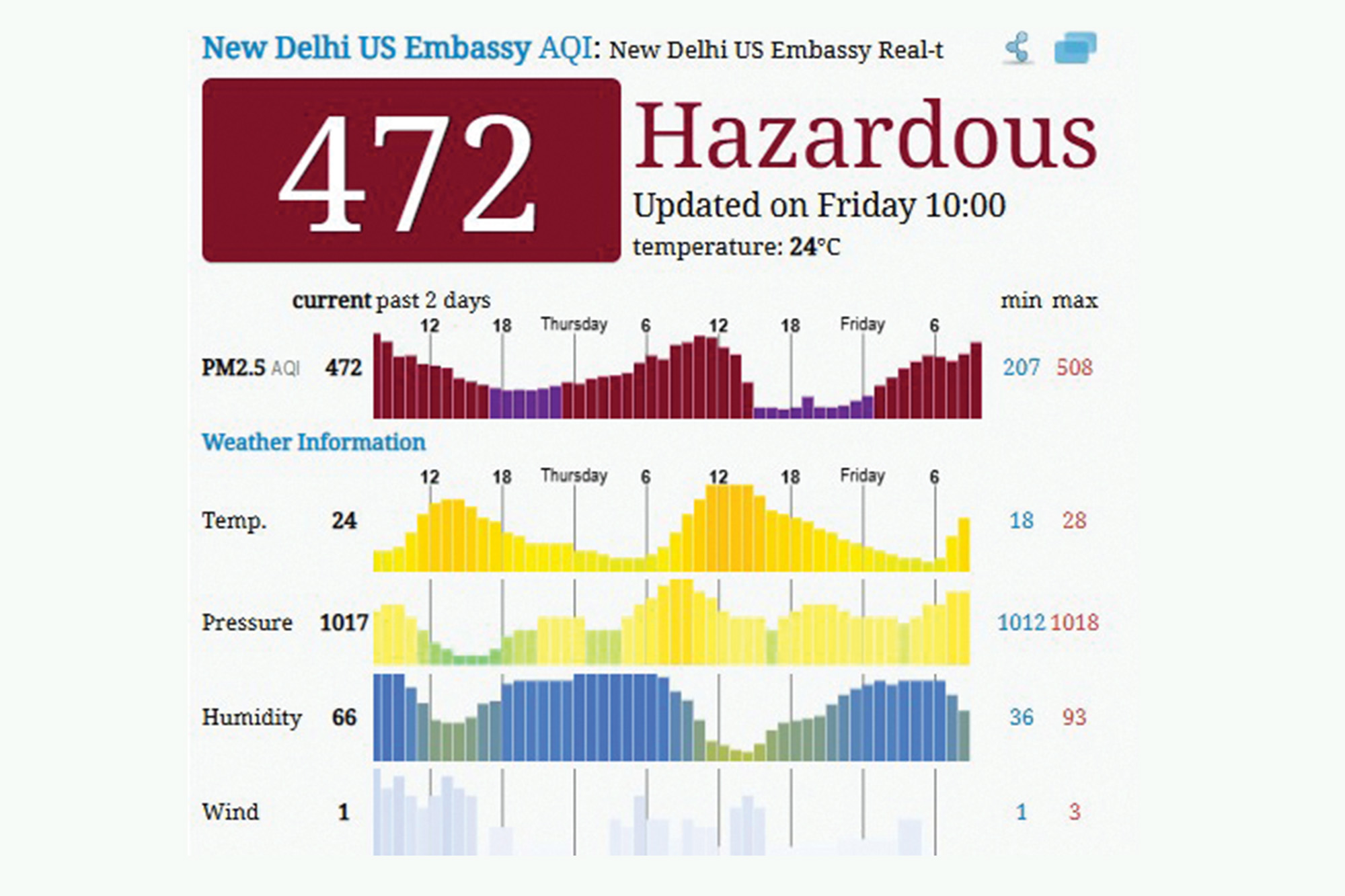 Real-time AQI